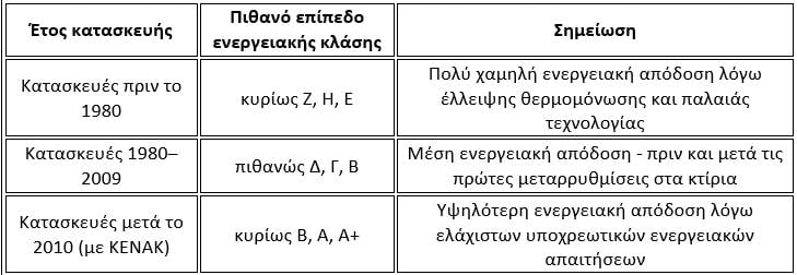 Πίνακας (Πανελλαδικό Δίκτυο E-Real Estates)