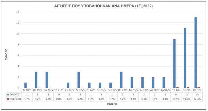 Στατιστικά στοιχεία ΑΣΕΠ