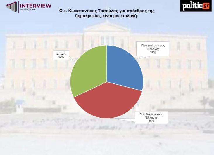 Δημοσκόπηση Interview (POLITIC.GR)