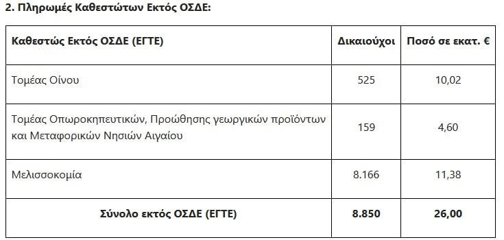 Πληρωμές του ΟΠΕΚΕΠΕ