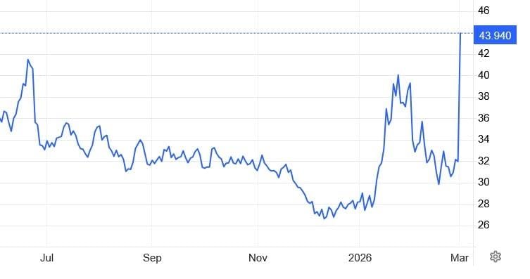 Η πορεία της τιμής του TTF Η πορεία της τιμής του TTF
