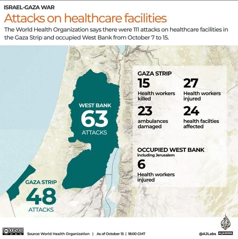Επιθέσεις σε παλαιστινιακά νοσοκομεία