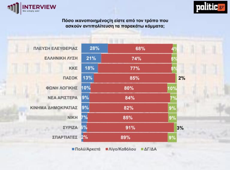Δημοσκόπηση Interview/politic.gr