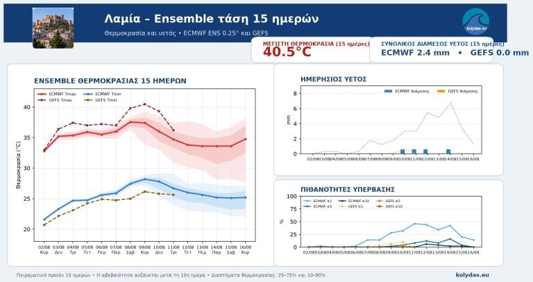 Προγνωστικά καιρού Προγνωστικά καιρού