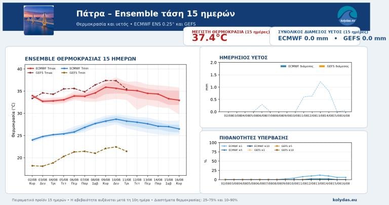 Προγνωστικά καιρού Προγνωστικά καιρού