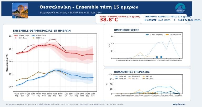 Προγνωστικά καιρού Προγνωστικά καιρού