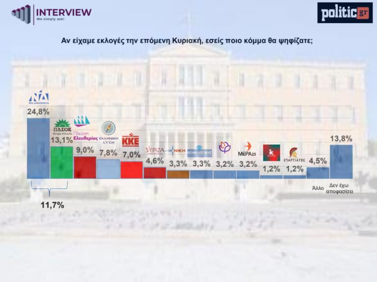 Δημοσκόπηση Interview/politic.gr