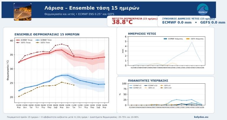 Προγνωστικά καιρού Προγνωστικά καιρού