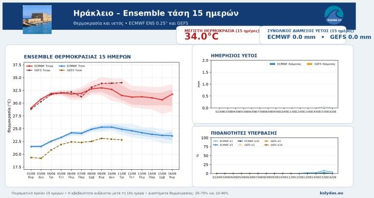 Προγνωστικά καιρού Προγνωστικά καιρού