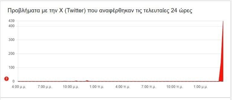 Οι αναφορές που δέχτηκε το Doendetector από χρήστες στην Ελλάδα Οι αναφορές που δέχτηκε το Doendetector από χρήστες στην Ελλάδα
