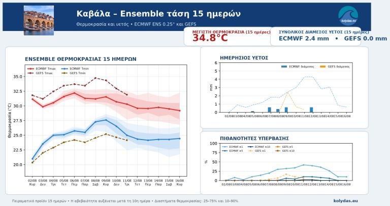 Προγνωστικά καιρού Προγνωστικά καιρού