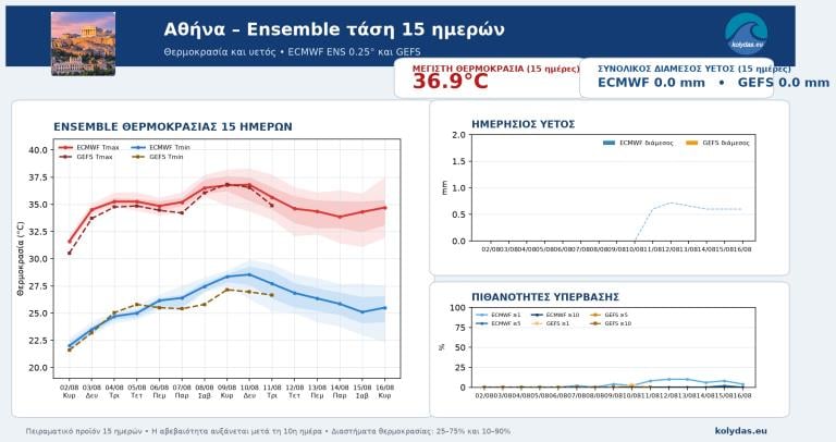 Προγνωστικά καιρού Προγνωστικά καιρού