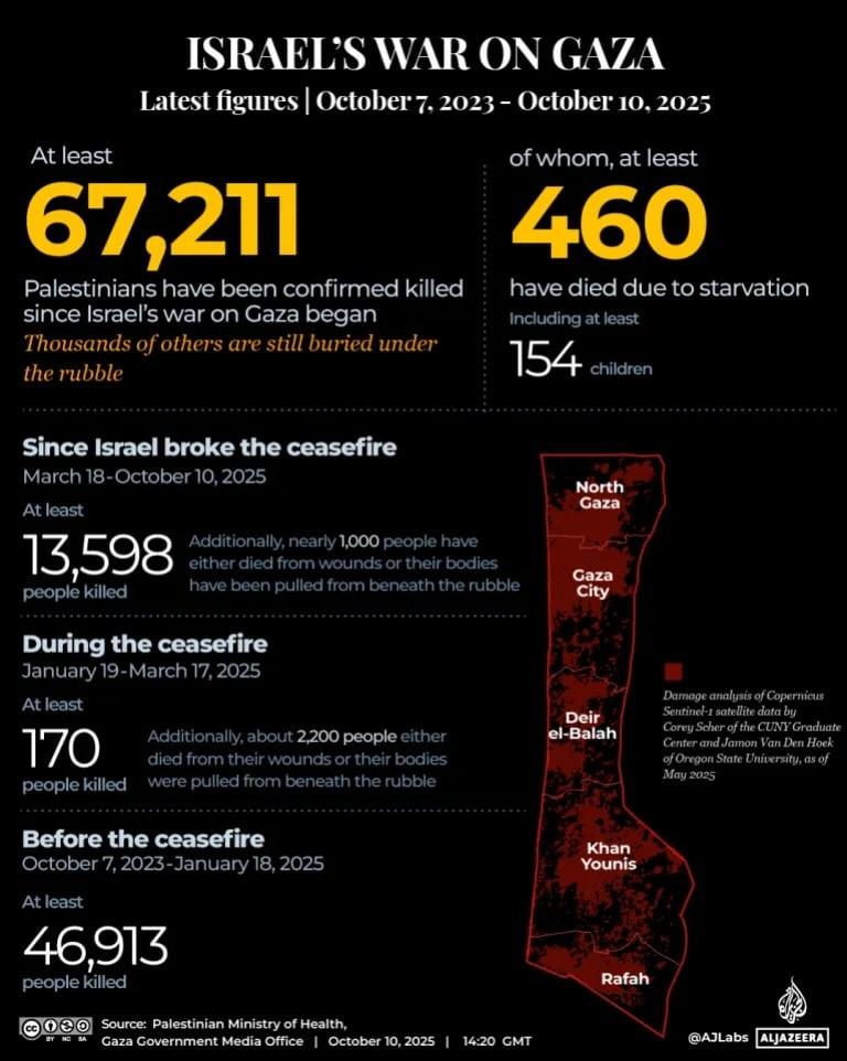 Στοιχεία για τον πόλεμο στη Γάζα