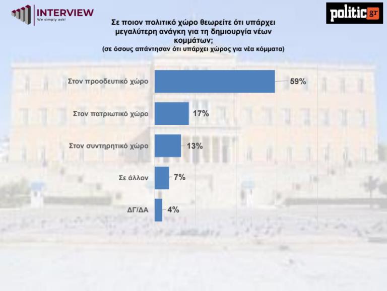 Δημοσκόπηση Interview/politic.gr