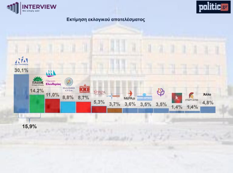 Δημοσκόπηση Interview/politic.gr