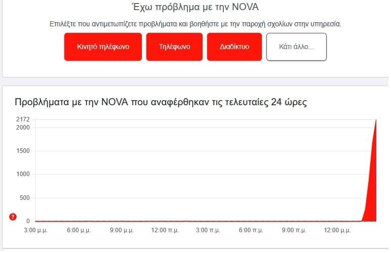 Προβλήματα στο δίκτυο της Nova (downdetector.com)