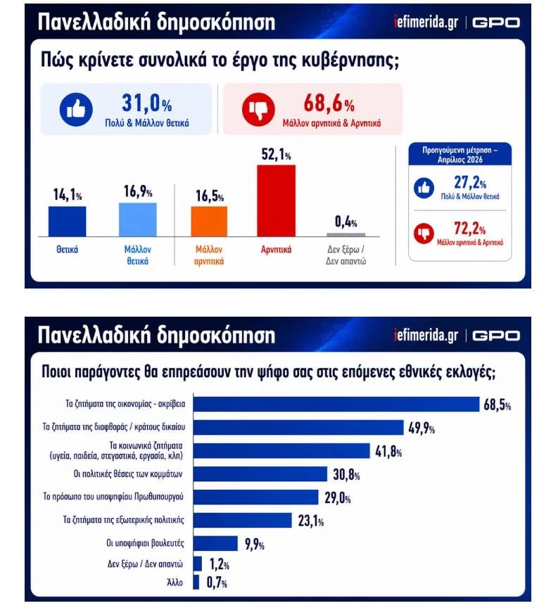 Δημοσκόπηση GPO