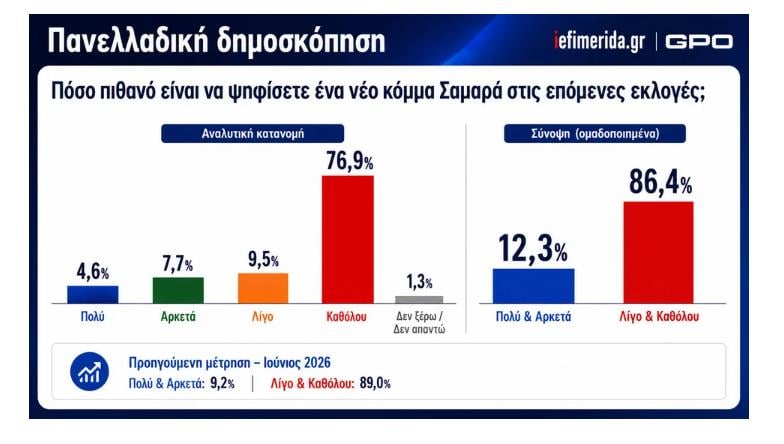 Δημοσκόπηση GPO