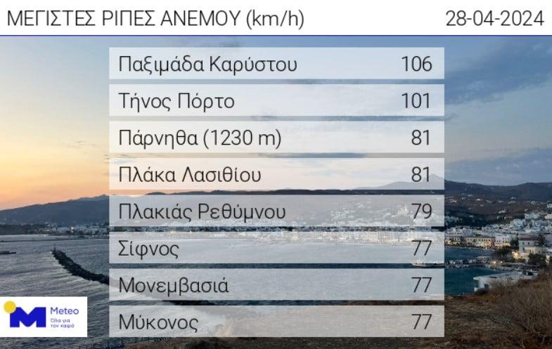 Ριπές ανέμων/meteo.gr