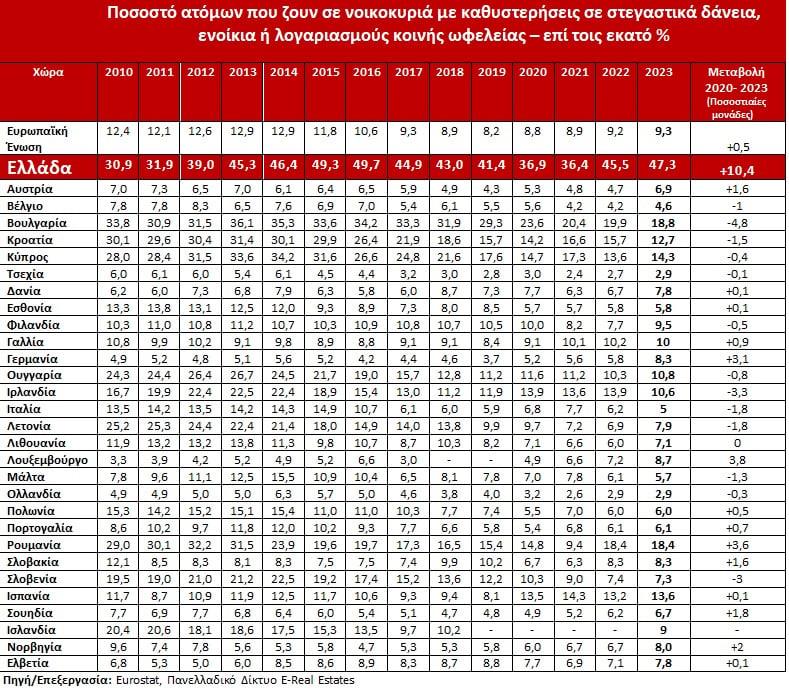 Στεγαστική κρίση