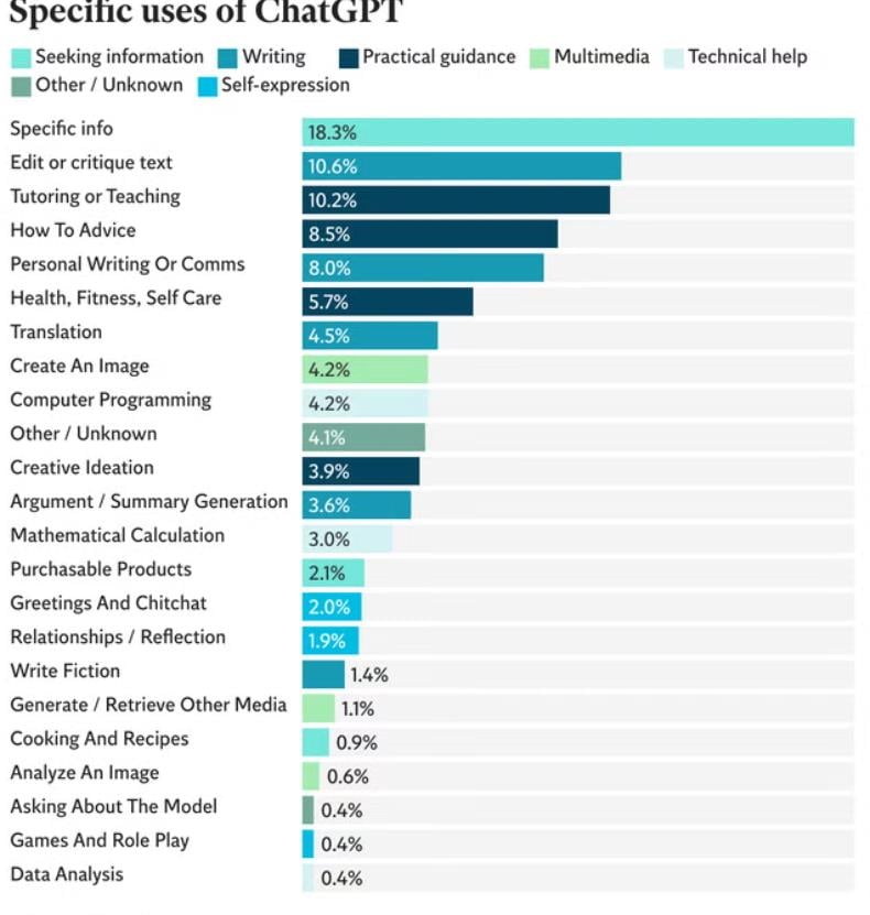 Πώς χρησιμοποιεί ο κόσμος πραγματικά το ChatGPT (γραφήματα)