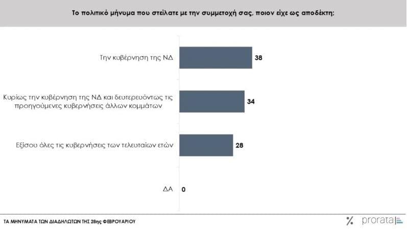 Δημοσκόπηση ευθύνες