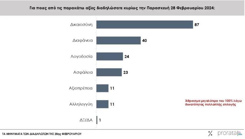 Οι αιτίες των διαδηλώσεων