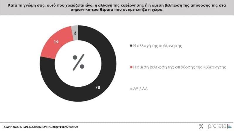 Δημοσκόπηση