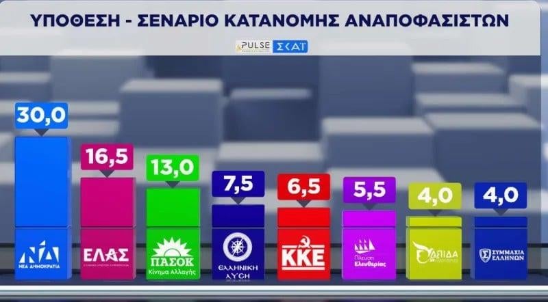Εκτίμηση ψήφου Εκτίμηση ψήφου