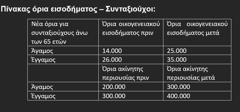 Πίνακας όρια εισοδήματος – Συνταξιούχοι