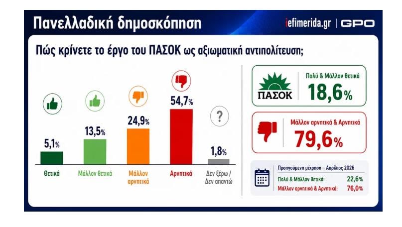 Δημοσκόπηση GPO
