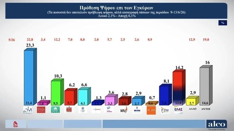 Δημοσκόπηση Alco Δημοσκόπηση Alco
