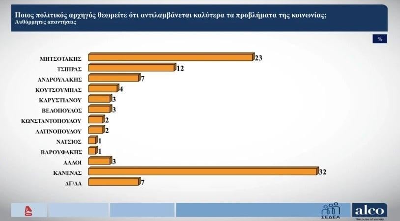 Δημοσκόπηση Alco Δημοσκόπηση Alco