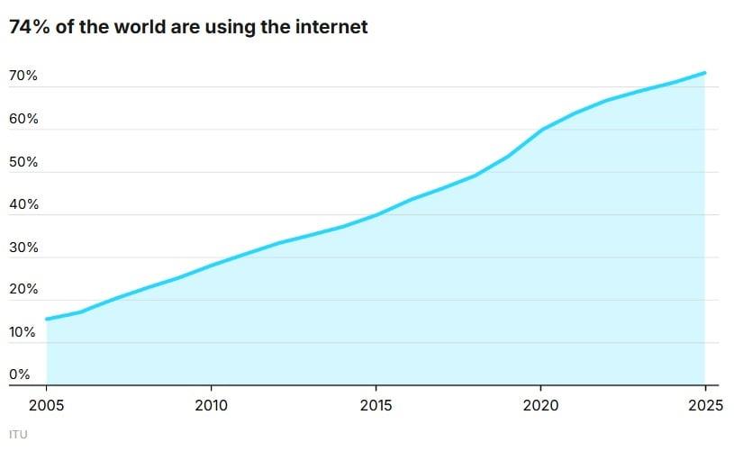 Έρευνα για το Διαδίκτυο