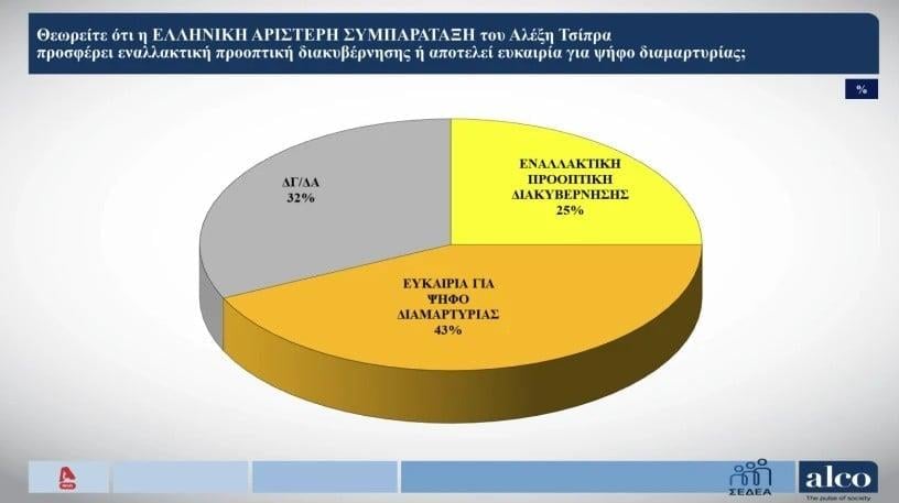 Δημοσκόπηση Alco Δημοσκόπηση Alco