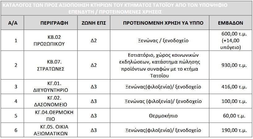 Πίνακες Πίνακες
