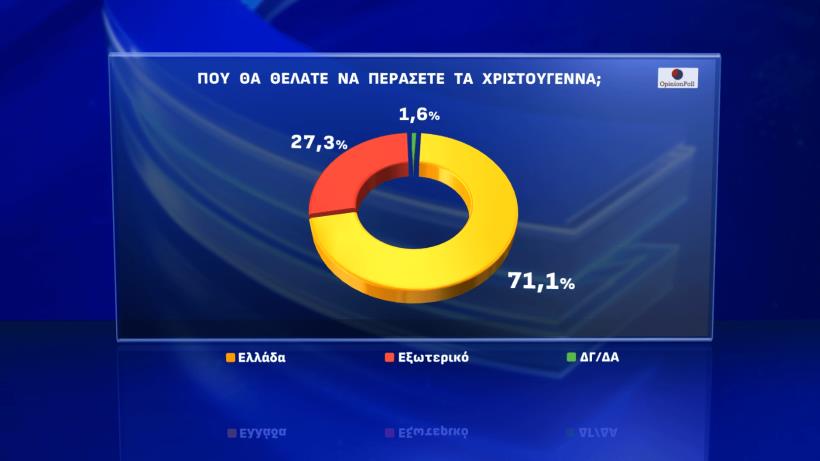 Χριστούγεννα στην Ελλάδα ή στο εξωτερικό;