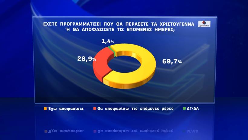 Πόσοι έχουν ήδη προγραμματίσει το που θα πάνε τα Χριστούγεννα