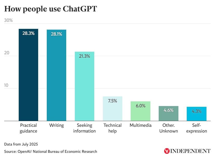 Πώς χρησιμοποιεί ο κόσμος πραγματικά το ChatGPT (γραφήματα)