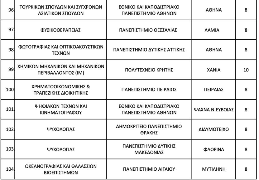 ΑΕΙ: Από ποια τμήματα οι φοιτητές δεν μπορούν να πάρουν μετεγγραφή