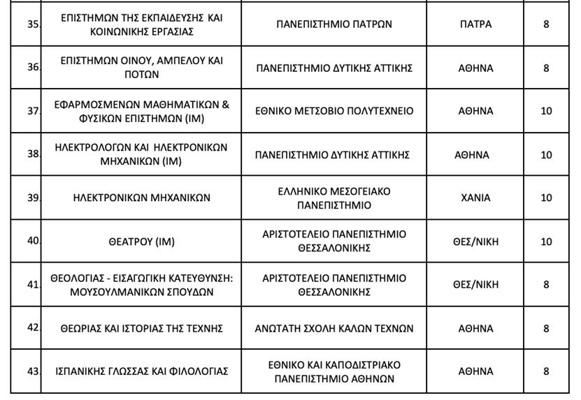 ΑΕΙ: Από ποια τμήματα οι φοιτητές δεν μπορούν να πάρουν μετεγγραφή