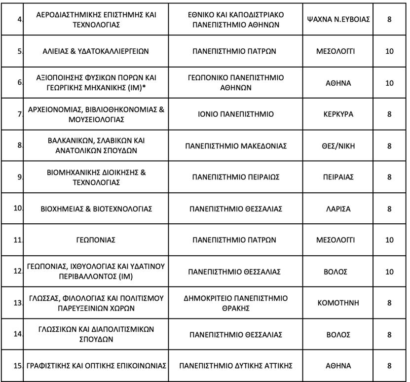 ΑΕΙ: Από ποια τμήματα οι φοιτητές δεν μπορούν να πάρουν μετεγγραφή