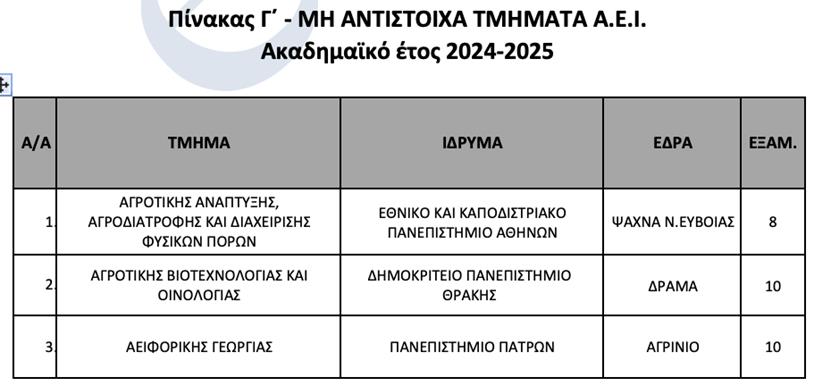 ΑΕΙ: Από ποια τμήματα οι φοιτητές δεν μπορούν να πάρουν μετεγγραφή