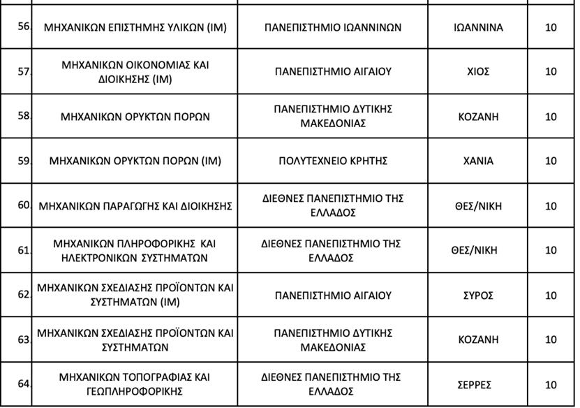 ΑΕΙ: Από ποια τμήματα οι φοιτητές δεν μπορούν να πάρουν μετεγγραφή