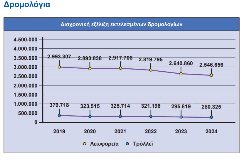 Χαμένα δρομολόγια - ΟΣΥ