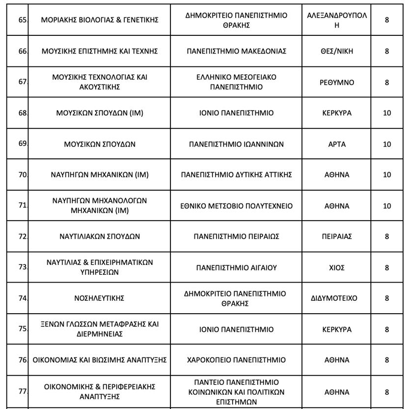 ΑΕΙ: Από ποια τμήματα οι φοιτητές δεν μπορούν να πάρουν μετεγγραφή