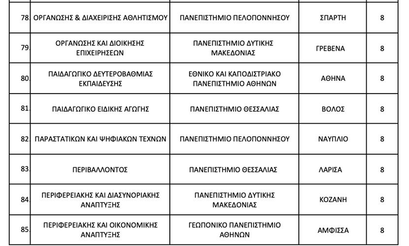 ΑΕΙ: Από ποια τμήματα οι φοιτητές δεν μπορούν να πάρουν μετεγγραφή