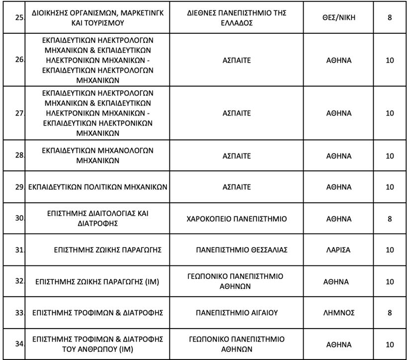 ΑΕΙ: Από ποια τμήματα οι φοιτητές δεν μπορούν να πάρουν μετεγγραφή