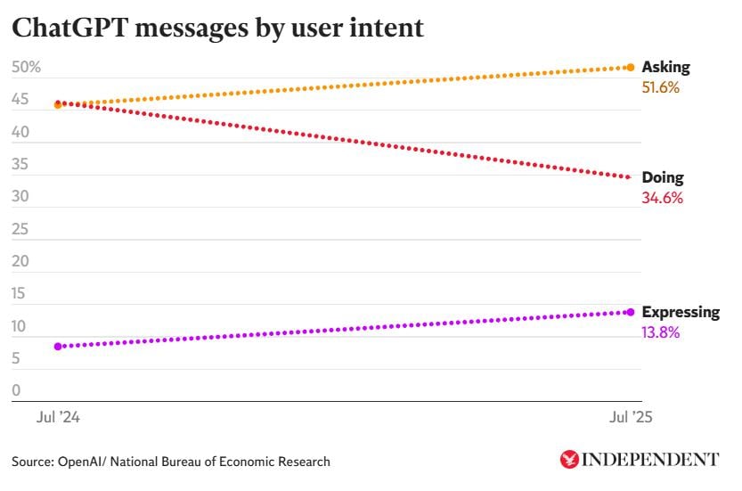 Πώς χρησιμοποιεί ο κόσμος πραγματικά το ChatGPT (γραφήματα)