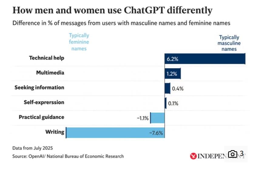 Πώς χρησιμοποιεί ο κόσμος πραγματικά το ChatGPT (γραφήματα)